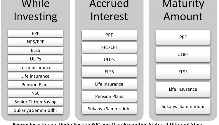 tax-saving-options-under-section-80c-for-salaried-others-theswo